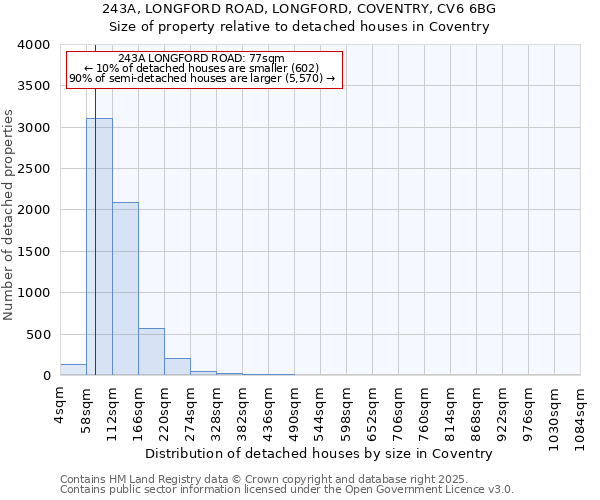 243A, LONGFORD ROAD, LONGFORD, COVENTRY, CV6 6BG: Size of property relative to detached houses houses in Coventry