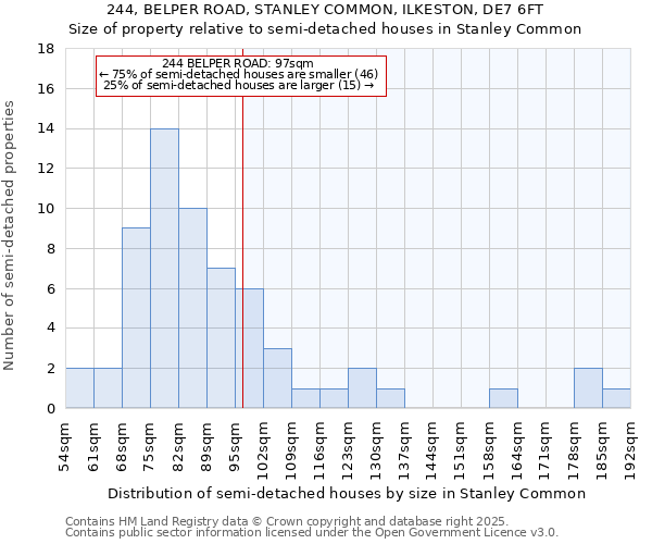 244, BELPER ROAD, STANLEY COMMON, ILKESTON, DE7 6FT: Size of property relative to semi-detached houses houses in Stanley Common