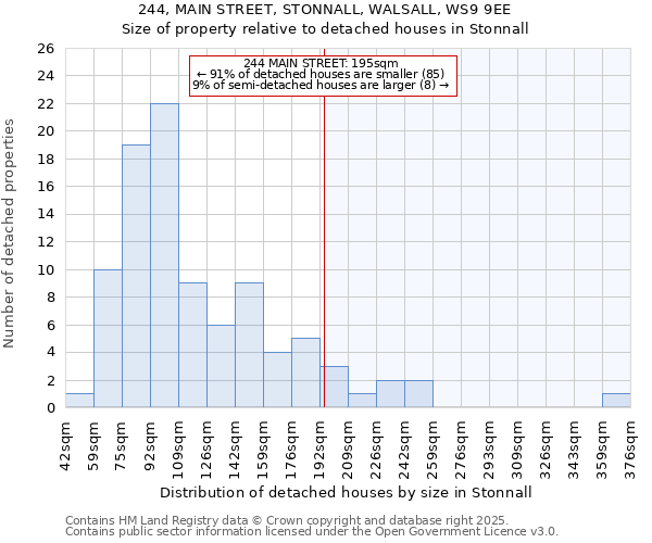 244, MAIN STREET, STONNALL, WALSALL, WS9 9EE: Size of property relative to detached houses in Stonnall