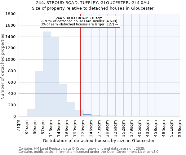 244, STROUD ROAD, TUFFLEY, GLOUCESTER, GL4 0AU: Size of property relative to detached houses in Gloucester