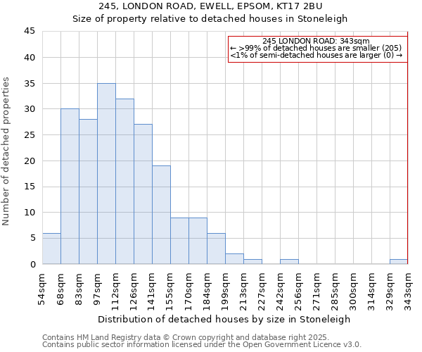 245, LONDON ROAD, EWELL, EPSOM, KT17 2BU: Size of property relative to detached houses houses in Stoneleigh