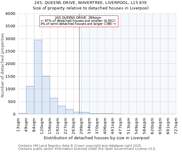 245, QUEENS DRIVE, WAVERTREE, LIVERPOOL, L15 6YE: Size of property relative to detached houses in Liverpool