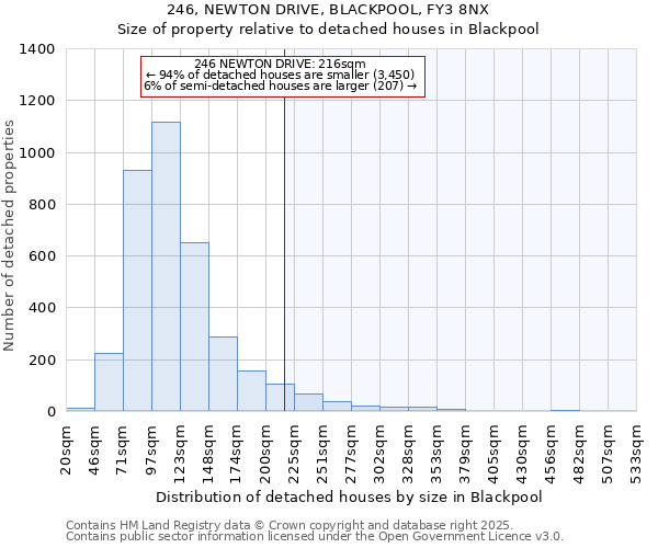 246, NEWTON DRIVE, BLACKPOOL, FY3 8NX: Size of property relative to detached houses houses in Blackpool