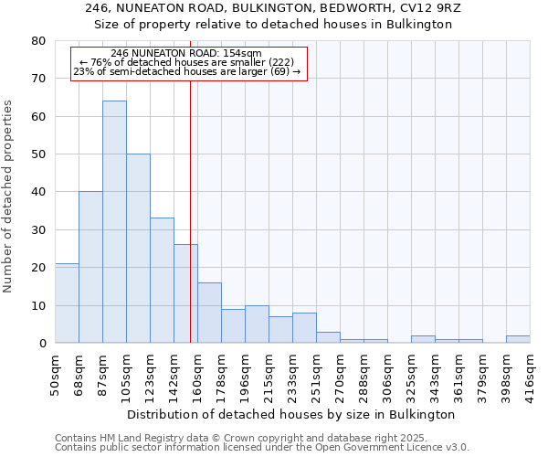 246, NUNEATON ROAD, BULKINGTON, BEDWORTH, CV12 9RZ: Size of property relative to detached houses houses in Bulkington