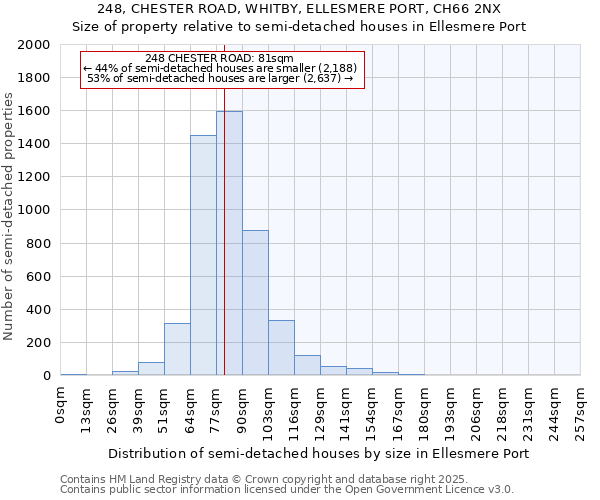248, CHESTER ROAD, WHITBY, ELLESMERE PORT, CH66 2NX: Size of property relative to semi-detached houses houses in Ellesmere Port