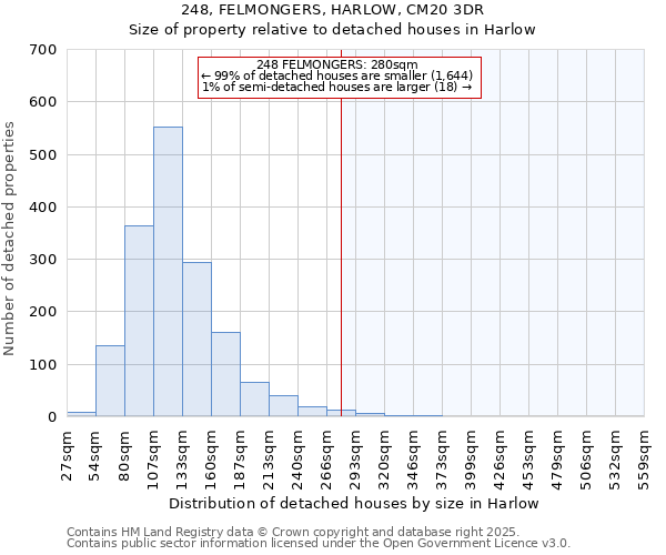 248, FELMONGERS, HARLOW, CM20 3DR: Size of property relative to detached houses houses in Harlow