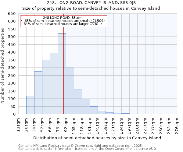 248, LONG ROAD, CANVEY ISLAND, SS8 0JS: Size of property relative to semi-detached houses houses in Canvey Island