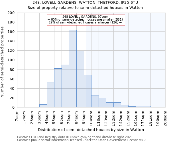 248, LOVELL GARDENS, WATTON, THETFORD, IP25 6TU: Size of property relative to detached houses in Watton