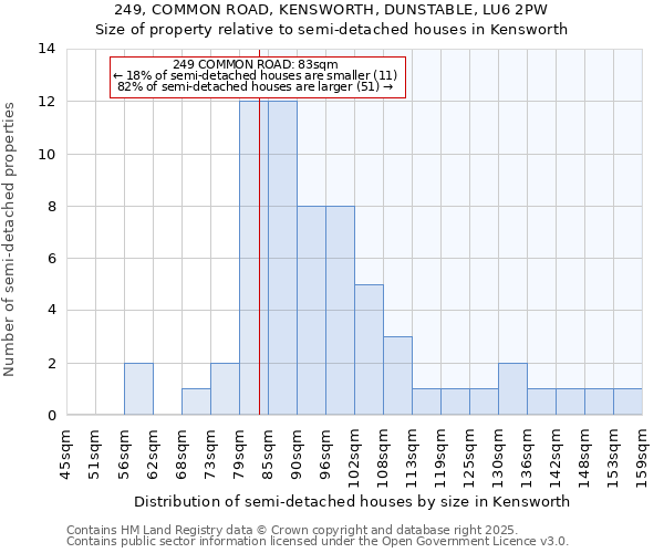 249, COMMON ROAD, KENSWORTH, DUNSTABLE, LU6 2PW: Size of property relative to semi-detached houses houses in Kensworth