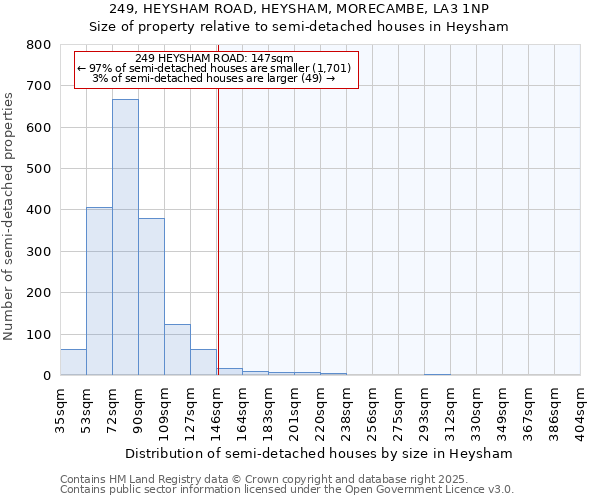 249, HEYSHAM ROAD, HEYSHAM, MORECAMBE, LA3 1NP: Size of property relative to semi-detached houses houses in Heysham