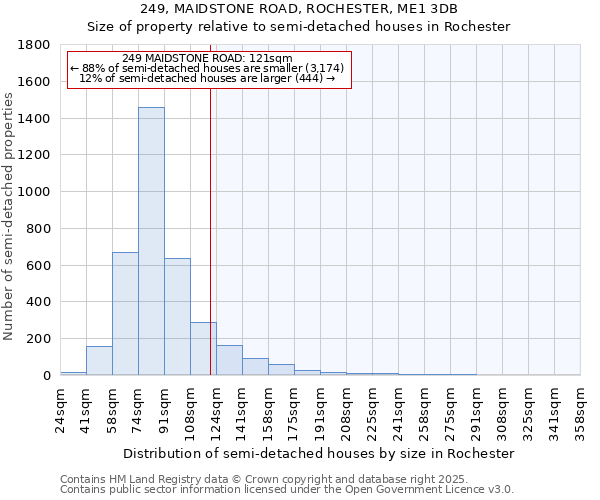 249, MAIDSTONE ROAD, ROCHESTER, ME1 3DB: Size of property relative to semi-detached houses houses in Rochester