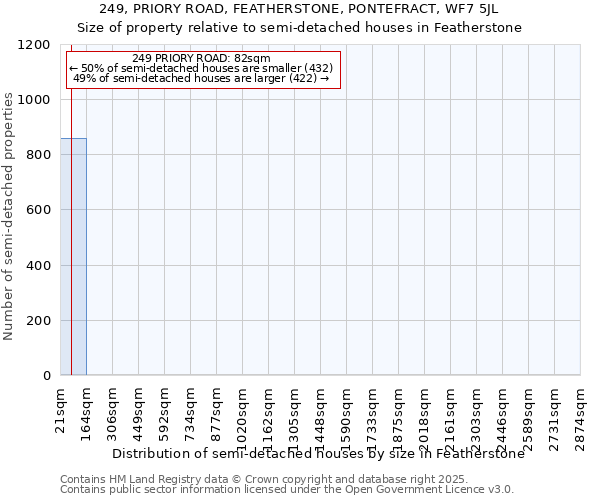 249, PRIORY ROAD, FEATHERSTONE, PONTEFRACT, WF7 5JL: Size of property relative to semi-detached houses houses in Featherstone