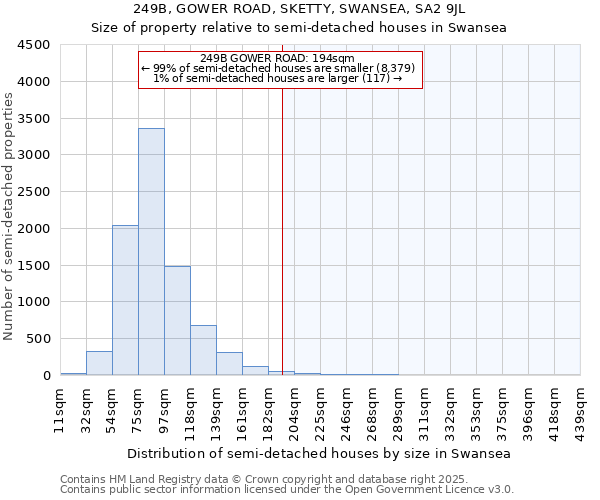 249B, GOWER ROAD, SKETTY, SWANSEA, SA2 9JL: Size of property relative to semi-detached houses houses in Swansea