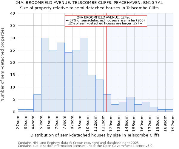 24A, BROOMFIELD AVENUE, TELSCOMBE CLIFFS, PEACEHAVEN, BN10 7AL: Size of property relative to detached houses in Telscombe Cliffs