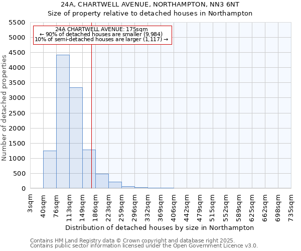 24A, CHARTWELL AVENUE, NORTHAMPTON, NN3 6NT: Size of property relative to detached houses houses in Northampton