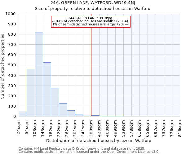 24A, GREEN LANE, WATFORD, WD19 4NJ: Size of property relative to detached houses houses in Watford
