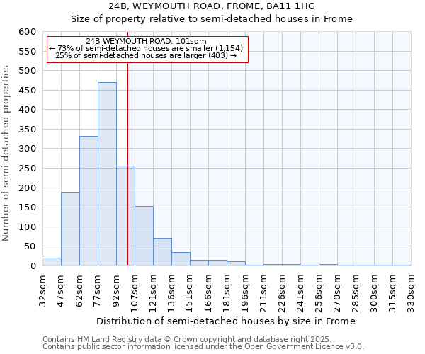 24B, WEYMOUTH ROAD, FROME, BA11 1HG: Size of property relative to semi-detached houses houses in Frome