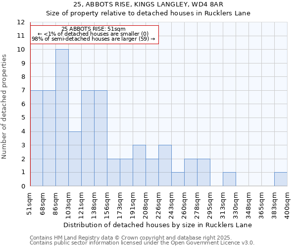 25, ABBOTS RISE, KINGS LANGLEY, WD4 8AR: Size of property relative to detached houses in Rucklers Lane