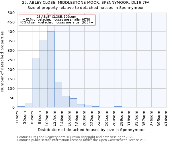 25, ABLEY CLOSE, MIDDLESTONE MOOR, SPENNYMOOR, DL16 7FA: Size of property relative to detached houses houses in Spennymoor