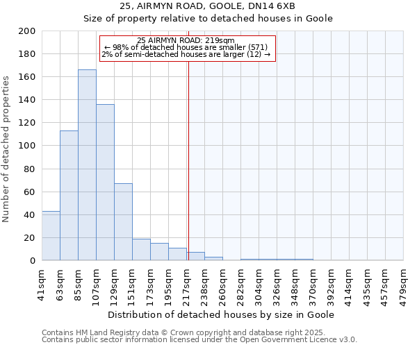 25, AIRMYN ROAD, GOOLE, DN14 6XB: Size of property relative to detached houses houses in Goole