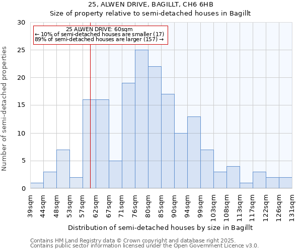 25, ALWEN DRIVE, BAGILLT, CH6 6HB: Size of property relative to semi-detached houses houses in Bagillt