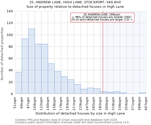25, ANDREW LANE, HIGH LANE, STOCKPORT, SK6 8HX: Size of property relative to detached houses houses in High Lane