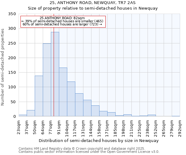 25, ANTHONY ROAD, NEWQUAY, TR7 2AS: Size of property relative to semi-detached houses houses in Newquay
