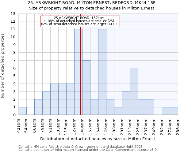 25, ARKWRIGHT ROAD, MILTON ERNEST, BEDFORD, MK44 1SE: Size of property relative to detached houses houses in Milton Ernest