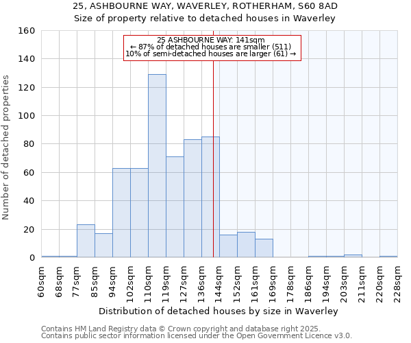 25, ASHBOURNE WAY, WAVERLEY, ROTHERHAM, S60 8AD: Size of property relative to detached houses houses in Waverley