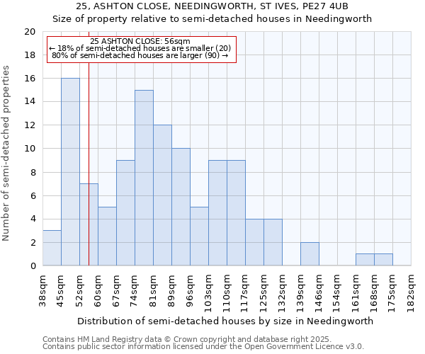 25, ASHTON CLOSE, NEEDINGWORTH, ST IVES, PE27 4UB: Size of property relative to semi-detached houses houses in Needingworth