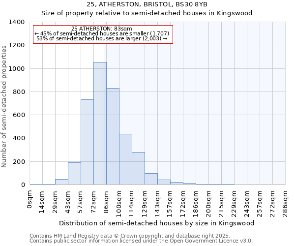 25, ATHERSTON, BRISTOL, BS30 8YB: Size of property relative to semi-detached houses houses in Kingswood