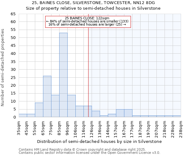 25, BAINES CLOSE, SILVERSTONE, TOWCESTER, NN12 8DG: Size of property relative to semi-detached houses houses in Silverstone
