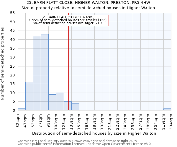 25, BARN FLATT CLOSE, HIGHER WALTON, PRESTON, PR5 4HW: Size of property relative to semi-detached houses houses in Higher Walton