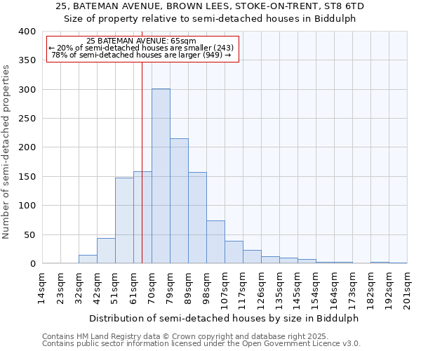 25, BATEMAN AVENUE, BROWN LEES, STOKE-ON-TRENT, ST8 6TD: Size of property relative to detached houses in Biddulph