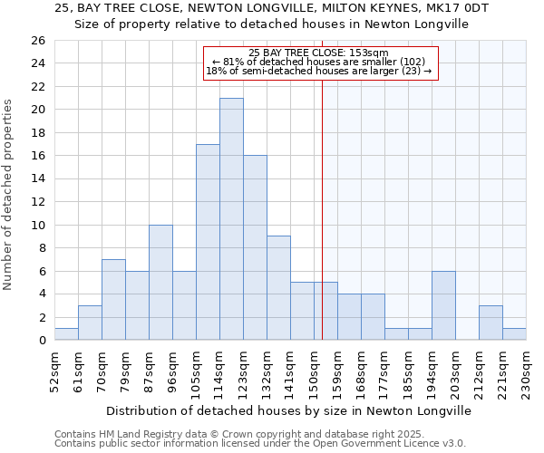 25, BAY TREE CLOSE, NEWTON LONGVILLE, MILTON KEYNES, MK17 0DT: Size of property relative to detached houses in Newton Longville