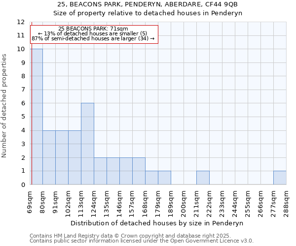 25, BEACONS PARK, PENDERYN, ABERDARE, CF44 9QB: Size of property relative to detached houses houses in Penderyn