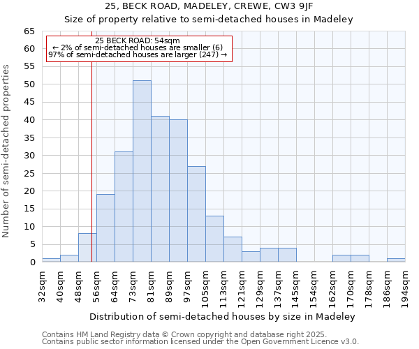 25, BECK ROAD, MADELEY, CREWE, CW3 9JF: Size of property relative to semi-detached houses houses in Madeley