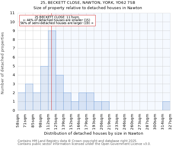 25, BECKETT CLOSE, NAWTON, YORK, YO62 7SB: Size of property relative to detached houses houses in Nawton