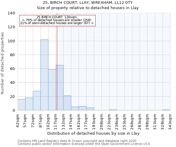 25, BIRCH COURT, LLAY, WREXHAM, LL12 0TY: Size of property relative to detached houses houses in Llay