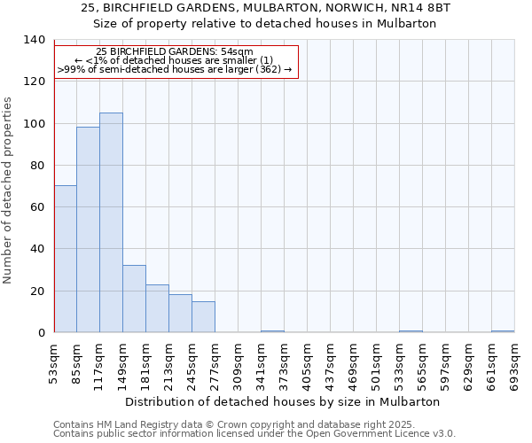 25, BIRCHFIELD GARDENS, MULBARTON, NORWICH, NR14 8BT: Size of property relative to detached houses houses in Mulbarton