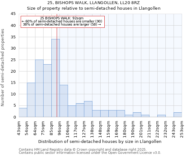 25, BISHOPS WALK, LLANGOLLEN, LL20 8RZ: Size of property relative to semi-detached houses houses in Llangollen