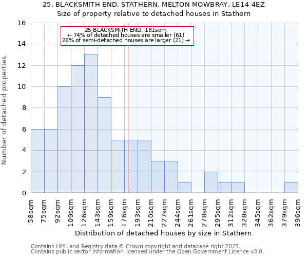 25, BLACKSMITH END, STATHERN, MELTON MOWBRAY, LE14 4EZ: Size of property relative to detached houses houses in Stathern