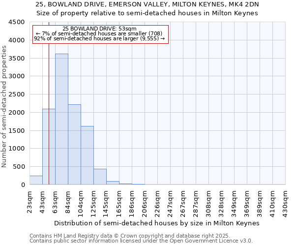 25, BOWLAND DRIVE, EMERSON VALLEY, MILTON KEYNES, MK4 2DN: Size of property relative to detached houses in Milton Keynes