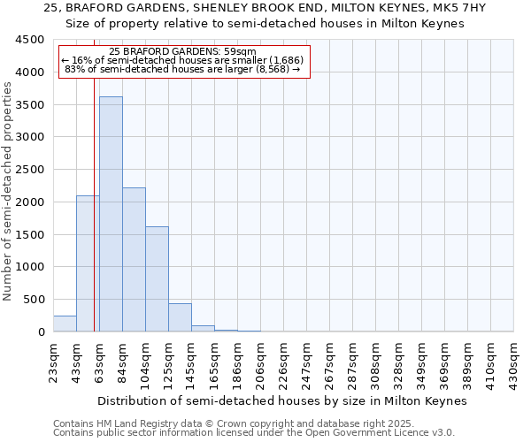 25, BRAFORD GARDENS, SHENLEY BROOK END, MILTON KEYNES, MK5 7HY: Size of property relative to detached houses in Milton Keynes