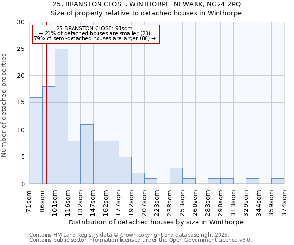 25, BRANSTON CLOSE, WINTHORPE, NEWARK, NG24 2PQ: Size of property relative to detached houses houses in Winthorpe