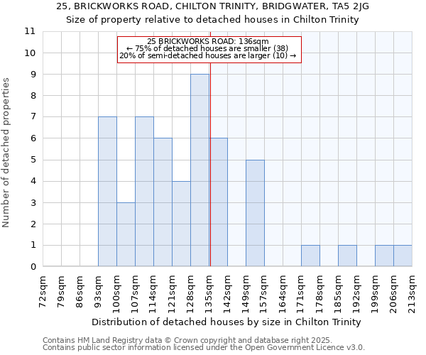 25, BRICKWORKS ROAD, CHILTON TRINITY, BRIDGWATER, TA5 2JG: Size of property relative to detached houses houses in Chilton Trinity