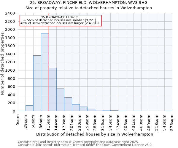 25, BROADWAY, FINCHFIELD, WOLVERHAMPTON, WV3 9HG: Size of property relative to detached houses houses in Wolverhampton