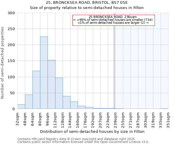 25, BRONCKSEA ROAD, BRISTOL, BS7 0SE: Size of property relative to semi-detached houses houses in Filton