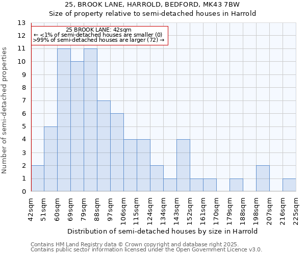 25, BROOK LANE, HARROLD, BEDFORD, MK43 7BW: Size of property relative to semi-detached houses houses in Harrold