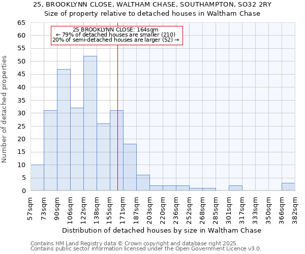 25, BROOKLYNN CLOSE, WALTHAM CHASE, SOUTHAMPTON, SO32 2RY: Size of property relative to detached houses houses in Waltham Chase
